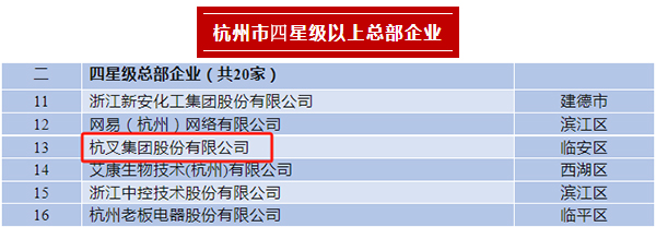 杭叉集團(tuán)榮登2023年杭州市四星級總部企業(yè)、百億級總部、制造業(yè)百強(qiáng)企業(yè)榜單